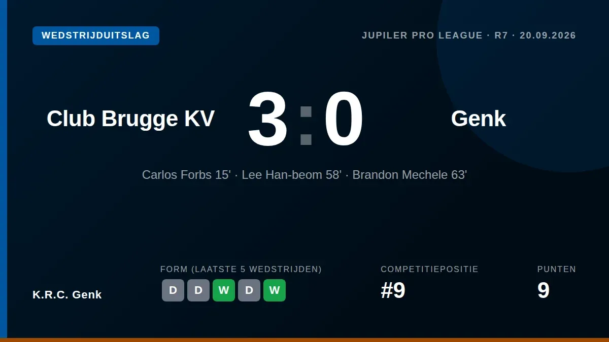 K.R.C. Genk suffered a 3-0 defeat at Club Brugge, conceding two set-piece goals in five minutes for their sixth straight...