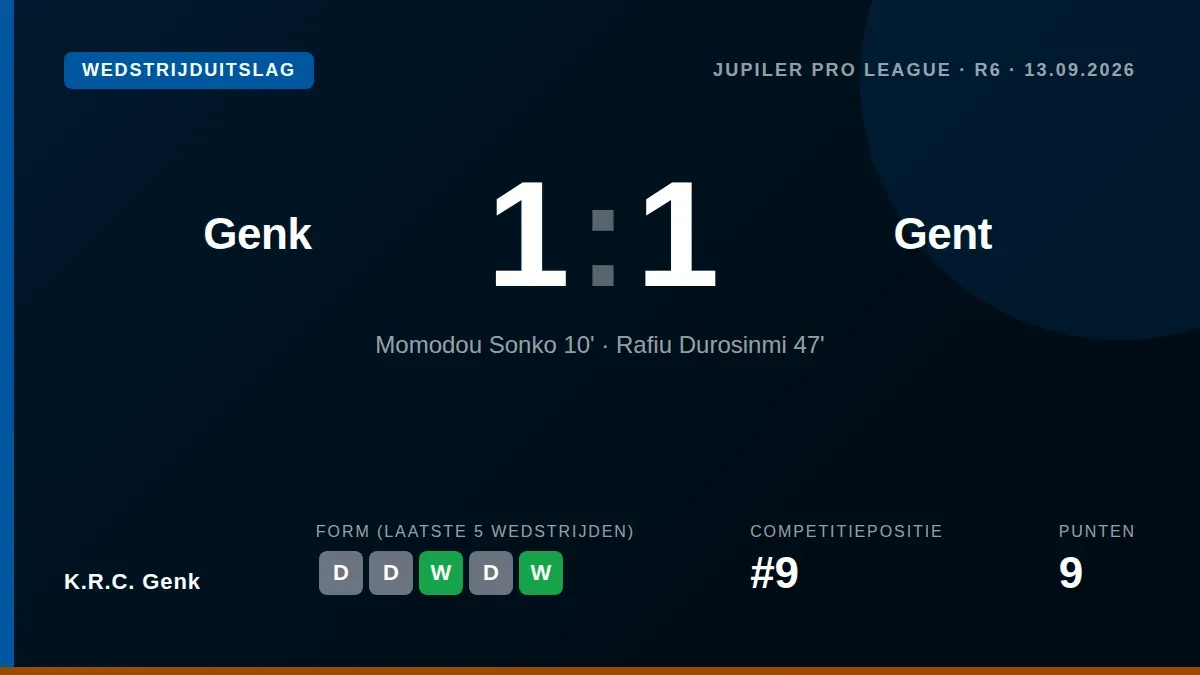 K.R.C. Genk kwam zondag op 1-1 gelijk tegen KAA Gent na een vroege achterstand, waardoor de Limburgers hun ongeslagen...