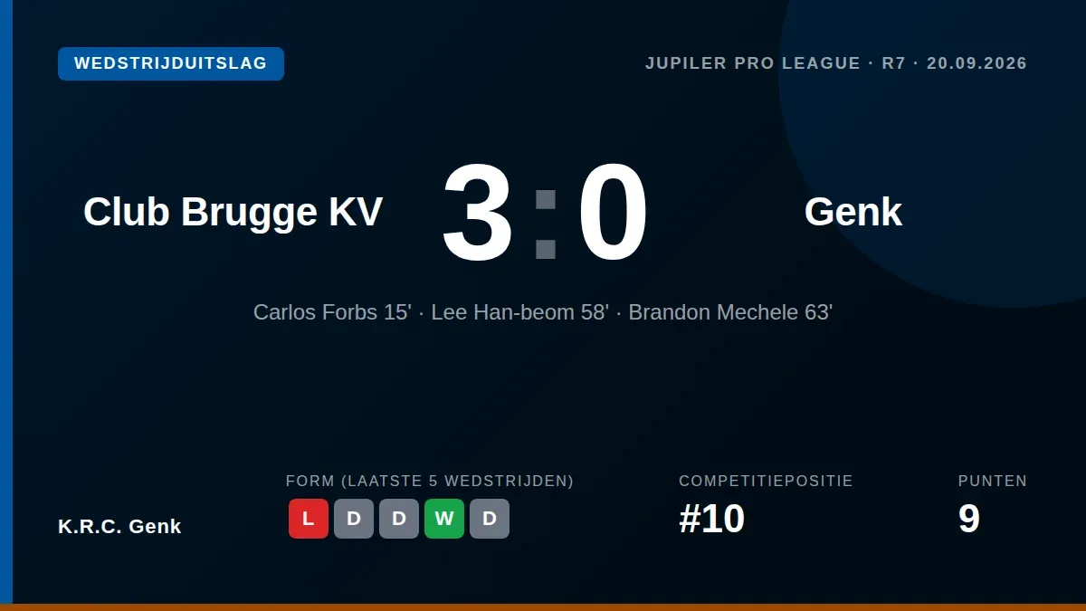 K.R.C. Genk leed een pijnlijke 3-0 nederlaag bij Club Brugge, waardoor trainer Jess Thorup de harde cijfers onder ogen...
